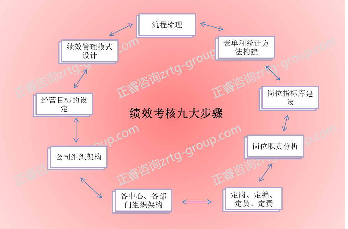 績(jī)效考核方法詳解