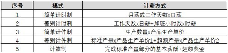 【薪酬管理】四大常用的薪酬設(shè)計(jì)模型