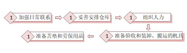 【精益生產(chǎn)】物資材料入庫(kù)流程