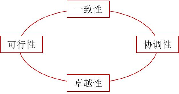 如何評價企業(yè)戰(zhàn)略？企業(yè)戰(zhàn)略評價標準！