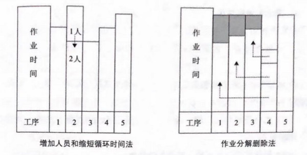 如何提高流水線作業(yè)產(chǎn)能？