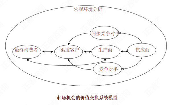 【營銷管理】如何分析市場機會？市場機會分析矩陣