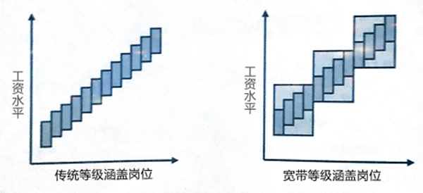 【薪酬管理】什么是寬帶薪酬？寬帶薪酬的作用