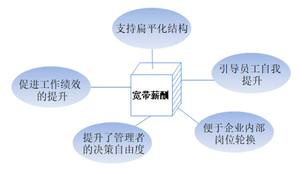 【薪酬管理】什么是寬帶薪酬？寬帶薪酬的作用