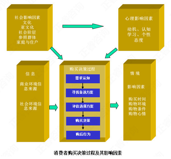 【營(yíng)銷(xiāo)管理】消費(fèi)者購(gòu)買(mǎi)行為分析