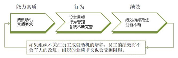 員工激勵(lì)約束方法