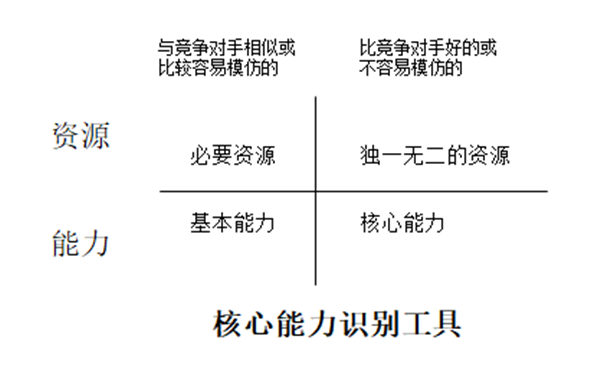 【營(yíng)銷(xiāo)管理】企業(yè)資源與能力價(jià)值分析