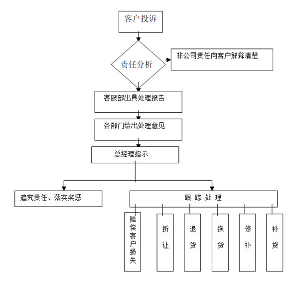 【營(yíng)銷管理】如何提高客戶滿意度？