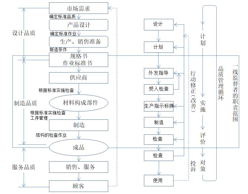 產(chǎn)品品質(zhì)的3個(gè)階段和管理概念