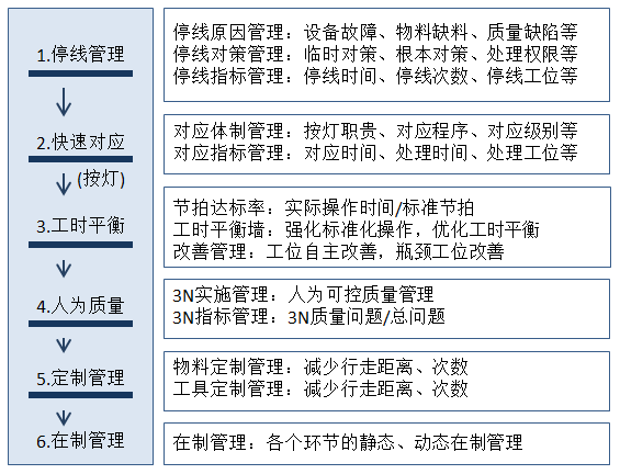 【精益生產】組裝車間現場改善方法