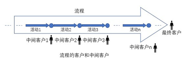 什么是業(yè)務(wù)流程重組？業(yè)務(wù)流程重組的意義方法