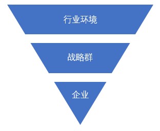 什么是戰(zhàn)略群分析？戰(zhàn)略群分析步驟