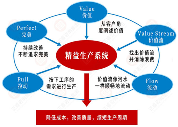 如何系統(tǒng)導(dǎo)入精益生產(chǎn)？