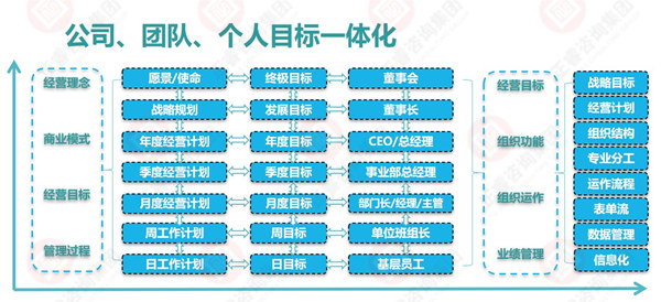 企業(yè)目標(biāo)管理的運用