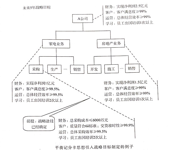 如何將平衡記分卡思想引入戰(zhàn)略目標？