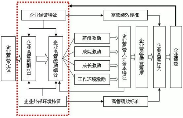 高管薪酬如何設(shè)計(jì)？