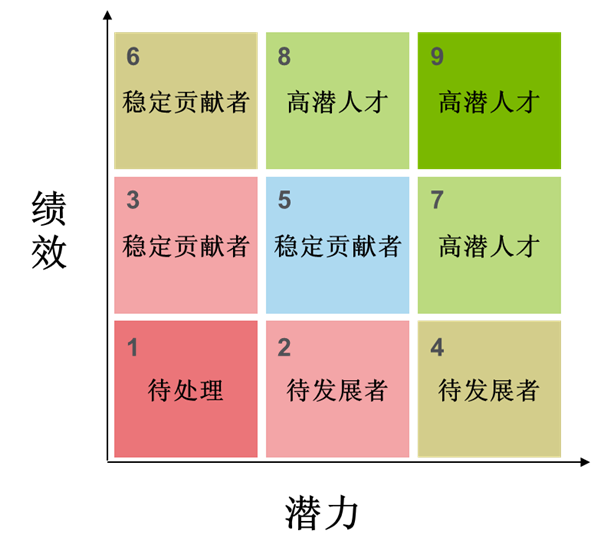 企業(yè)進(jìn)行人才盤點的方法