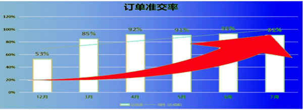 訂單準(zhǔn)交率：53% → 91%，提升了38%