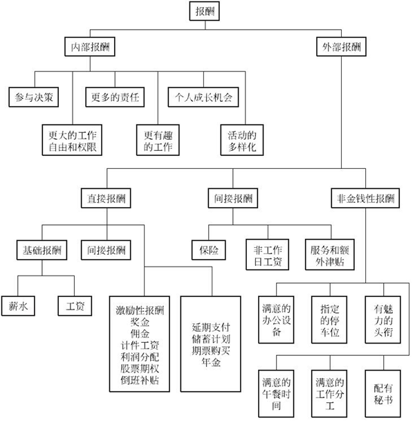 工作績效和工作報(bào)酬體系