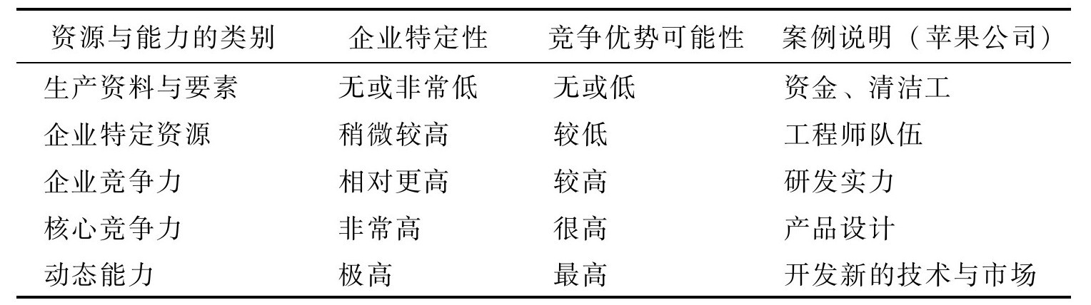 如何分析企業(yè)資源與能力？