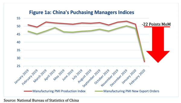 中國PMI指數(shù)下降了約22%，