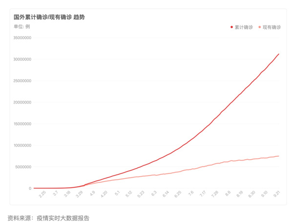 國外新冠累計(jì)確診趨勢