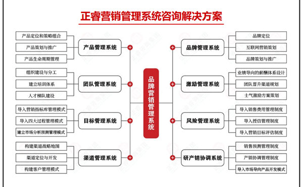 正睿營(yíng)銷管理系統(tǒng)咨詢解決方案