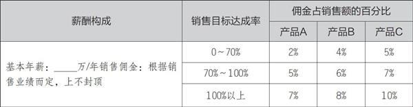 常見的銷售人員薪酬模式