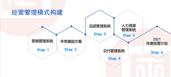 東莞市歐克拉電子科技有限公司全面升級管理項(xiàng)目