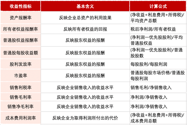 企業(yè)盈利能力指標怎么看