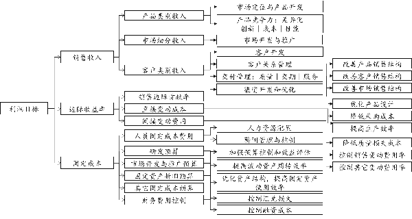 利潤目標(biāo)分解邏輯示例圖