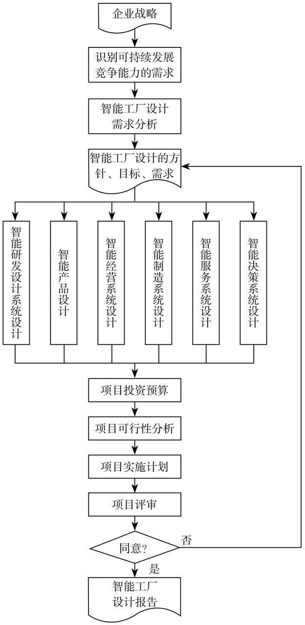 智能工廠設(shè)計流程