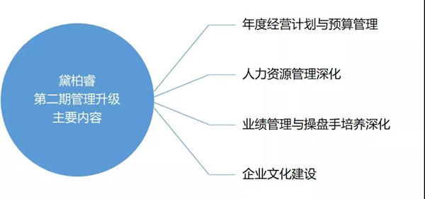 廣州黛柏睿家具有限公司啟動(dòng)第二期管理升級(jí)項(xiàng)目