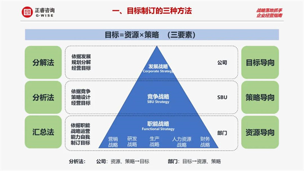 目標制定的三種方法