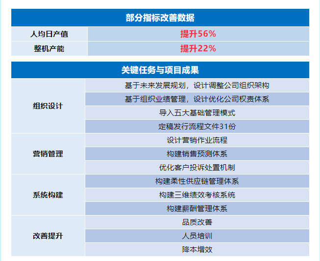 浙江國威智能設(shè)備有限公司管理升級(jí)部分指標(biāo)改善數(shù)據(jù)