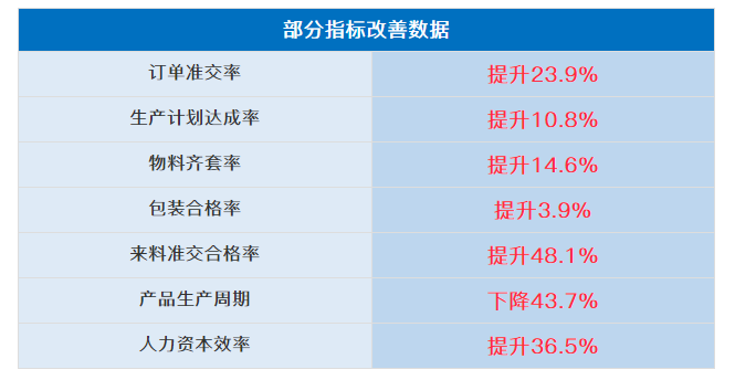 廣州黛柏睿家具有限公司管理升級(jí)部分指標(biāo)改善數(shù)據(jù)