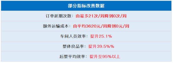 中山市三鄉(xiāng)興隆制衣廠有限公司全面管理升級部分指標(biāo)改善數(shù)據(jù)