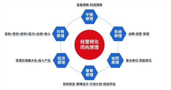 企業(yè)制定年度經(jīng)營(yíng)計(jì)劃的基本原則