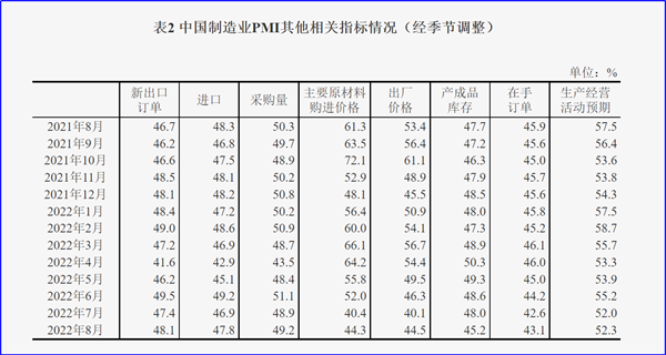 8月制造業(yè)PMI再陷萎縮，今年GDP增長目標(biāo)可能落空