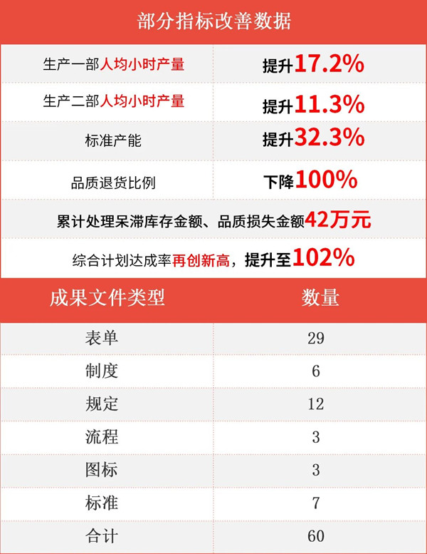 臺(tái)州海昌新材料有限公司二期管理升級項(xiàng)目部分指標(biāo)改善數(shù)據(jù)