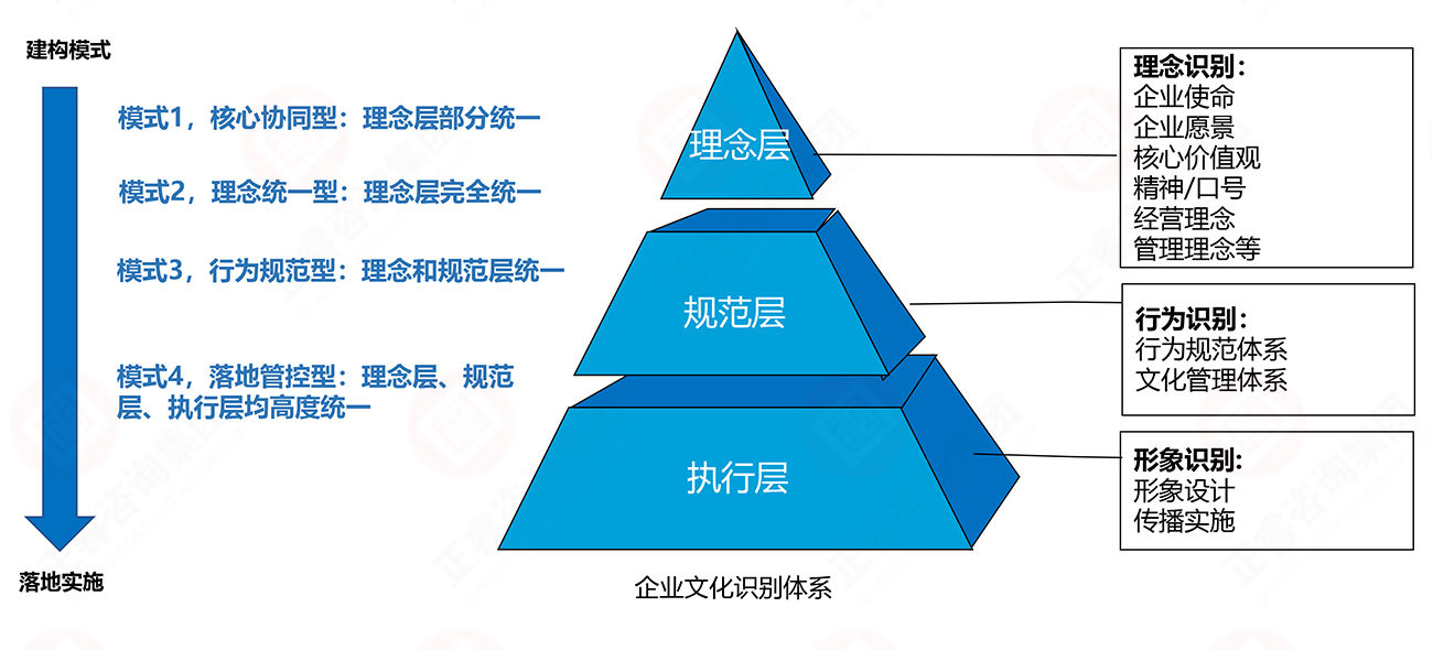 理念、行為、形象識(shí)別