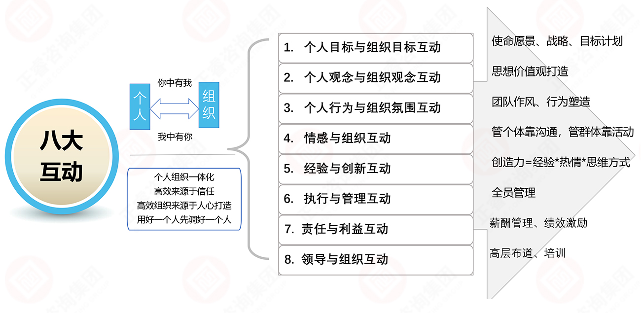 企業(yè)文化八大互動(dòng)