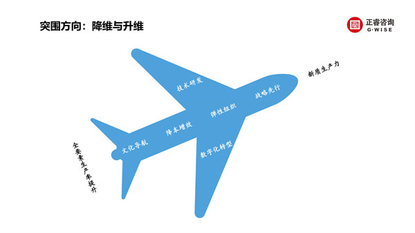 正睿咨詢集團(tuán)新質(zhì)生產(chǎn)力系列課程之《新形勢、新規(guī)劃、新未來》