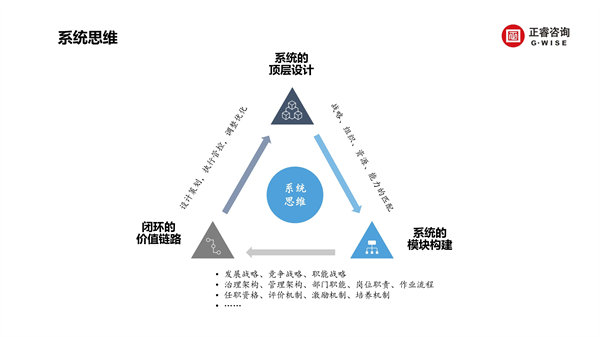 正睿咨詢集團(tuán)新質(zhì)生產(chǎn)力系列課程之《新形勢、新規(guī)劃、新未來》