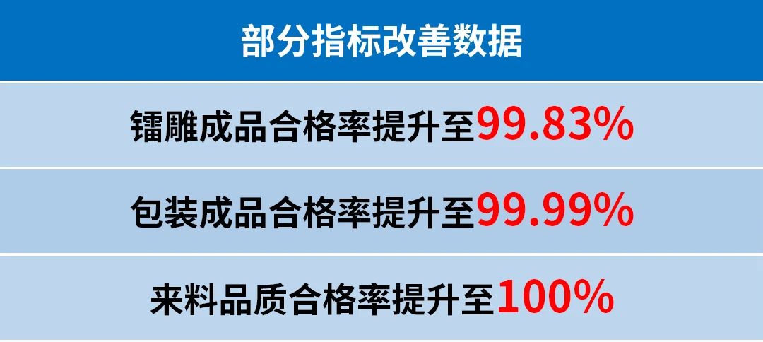 四川潤美迪科技發(fā)展有限公司管理升級部分指標(biāo)改善數(shù)據(jù)