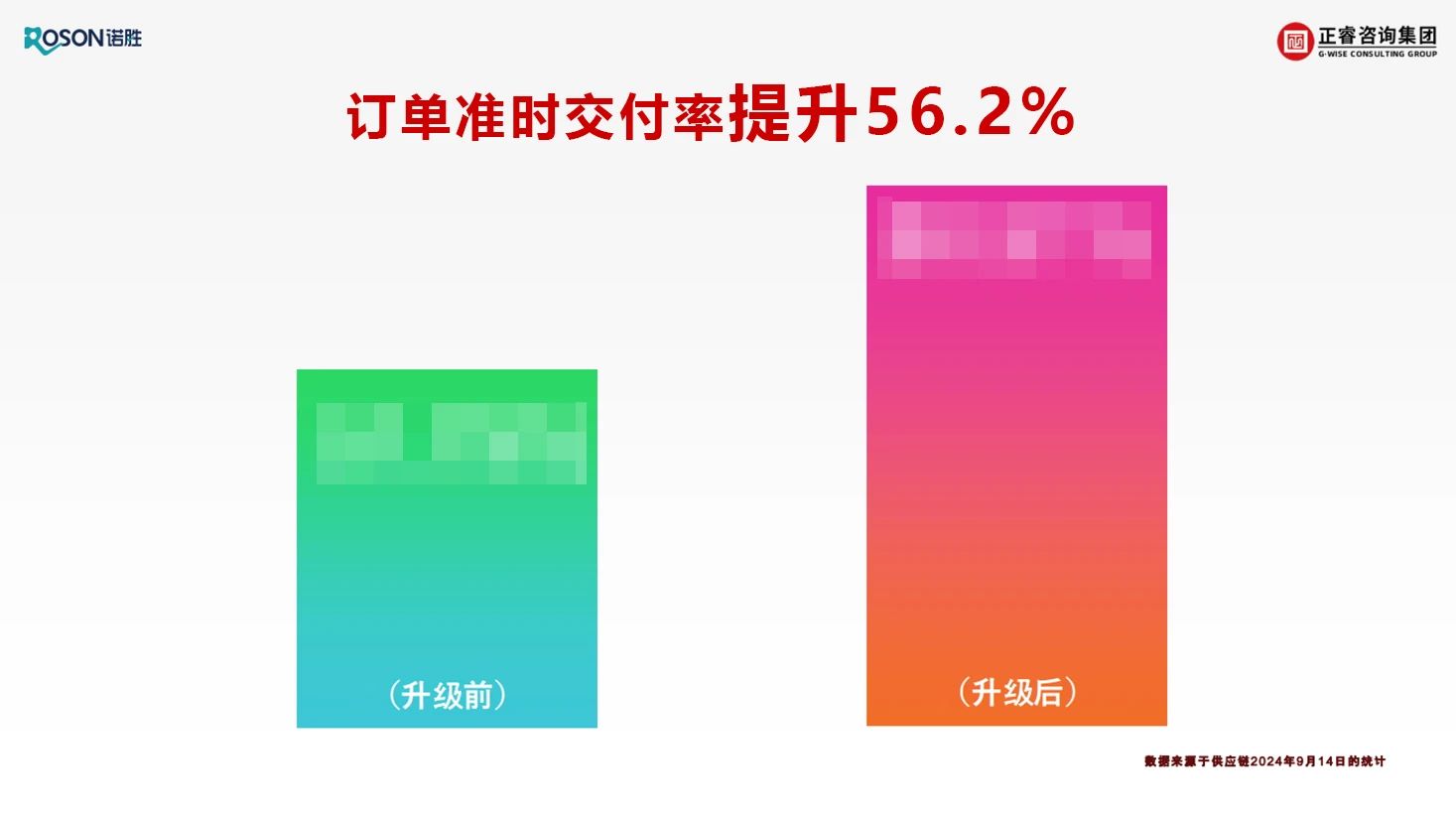 佛山市諾勝醫(yī)療器械有限公司項目關鍵指標改善數(shù)據(jù)展示