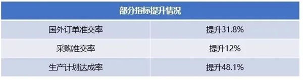 廣州市華勁機(jī)械制造有限公司部分指標(biāo)提升情況