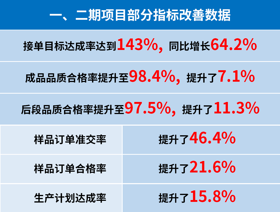 東莞市升禾飾品有限公司管理升級一、二期部分指標改善數(shù)據(jù)