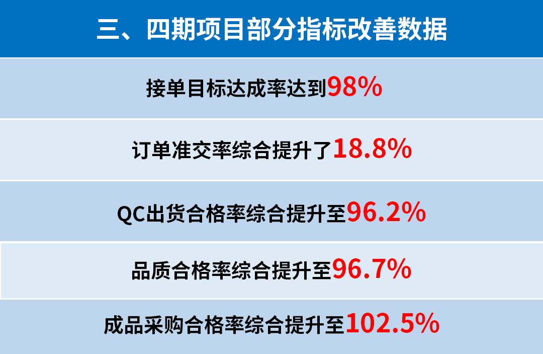 東莞市升禾飾品有限公司管理升級三、四期部分指標改善數(shù)據(jù)